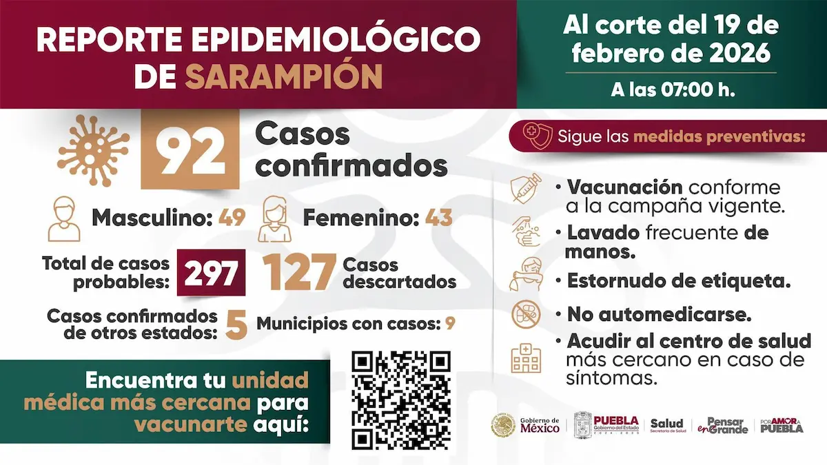 Van 92 casos acumulados de sarampión en Puebla 2 Van 92 casos acumulados de sarampión en Puebla