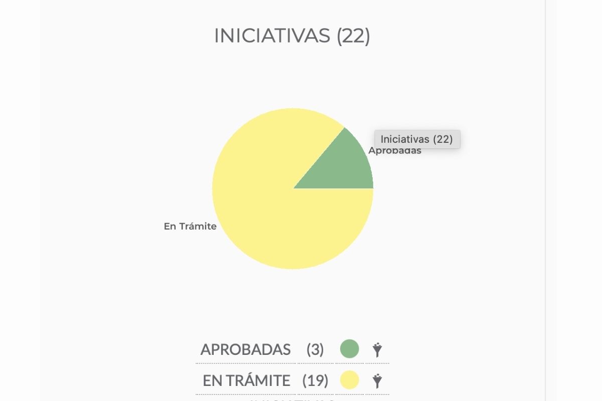 Nay Salvatori tiene más TikToks grabados dentro del Congreso de Puebla que iniciativas presentadas