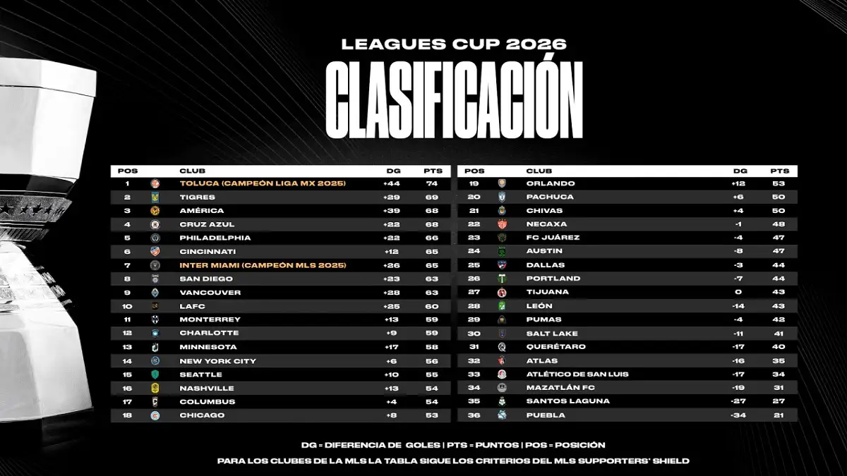 Estos son los partidos del Puebla en la Leagues Cup 2026