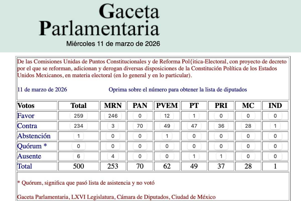 Los 10 diputados de Puebla que votaron en contra de la reforma electoral de Sheinbaum  