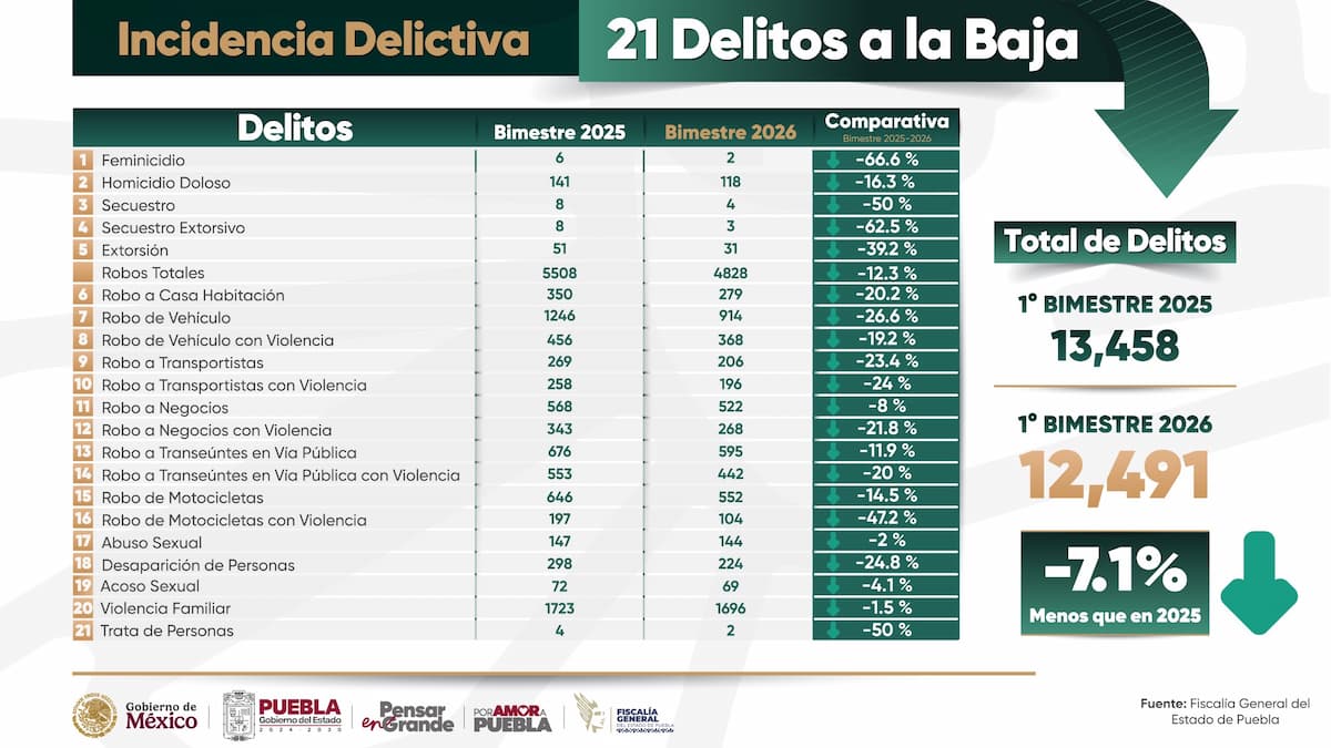 Disminuyen delitos en Puebla, durante primer trimestre del 2026 