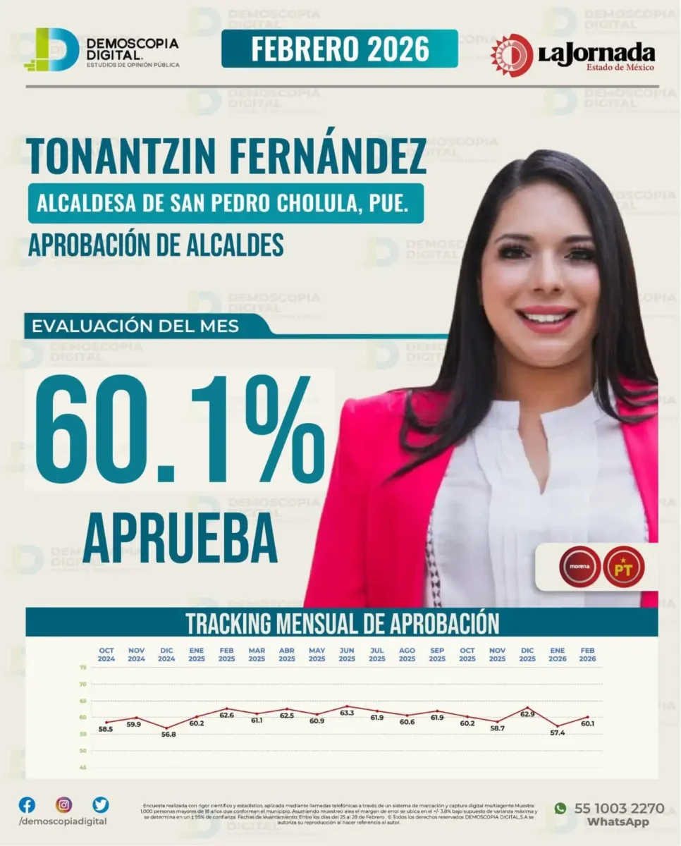 Coloca Demoscopia Digital a Tonantzin Fernandez como la alcaldesa mejor evaluada de Puebla