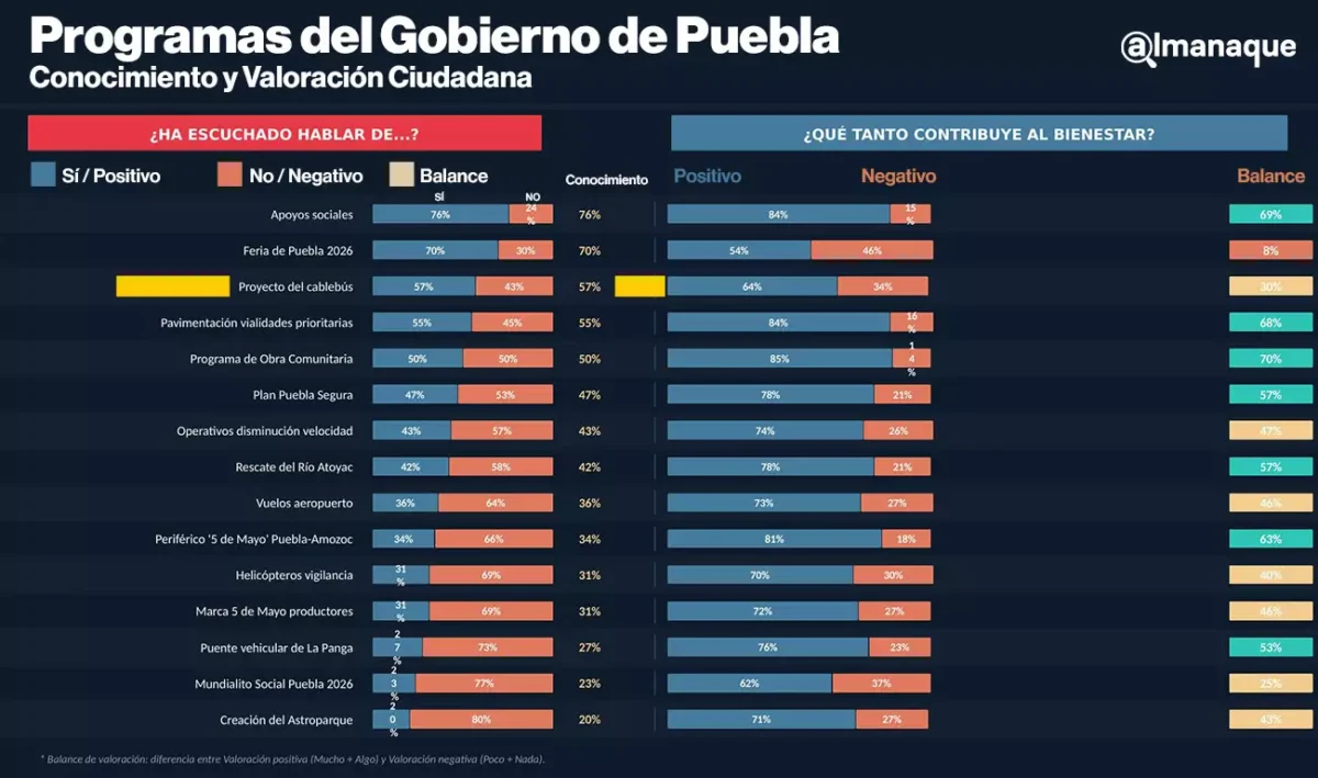 Cablebús de Puebla tiene respaldo ciudadano: 64% lo aprueba, según encuesta de la BUAP