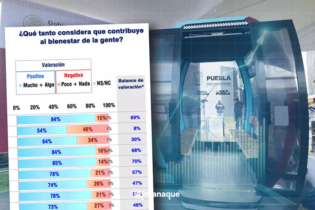 Cablebús de Puebla obtiene respaldo ciudadano: 64% lo aprueba, según encuesta de la BUAP 8 Cablebús de Puebla tiene respaldo ciudadano: 64% lo aprueba, según encuesta de la BUAP