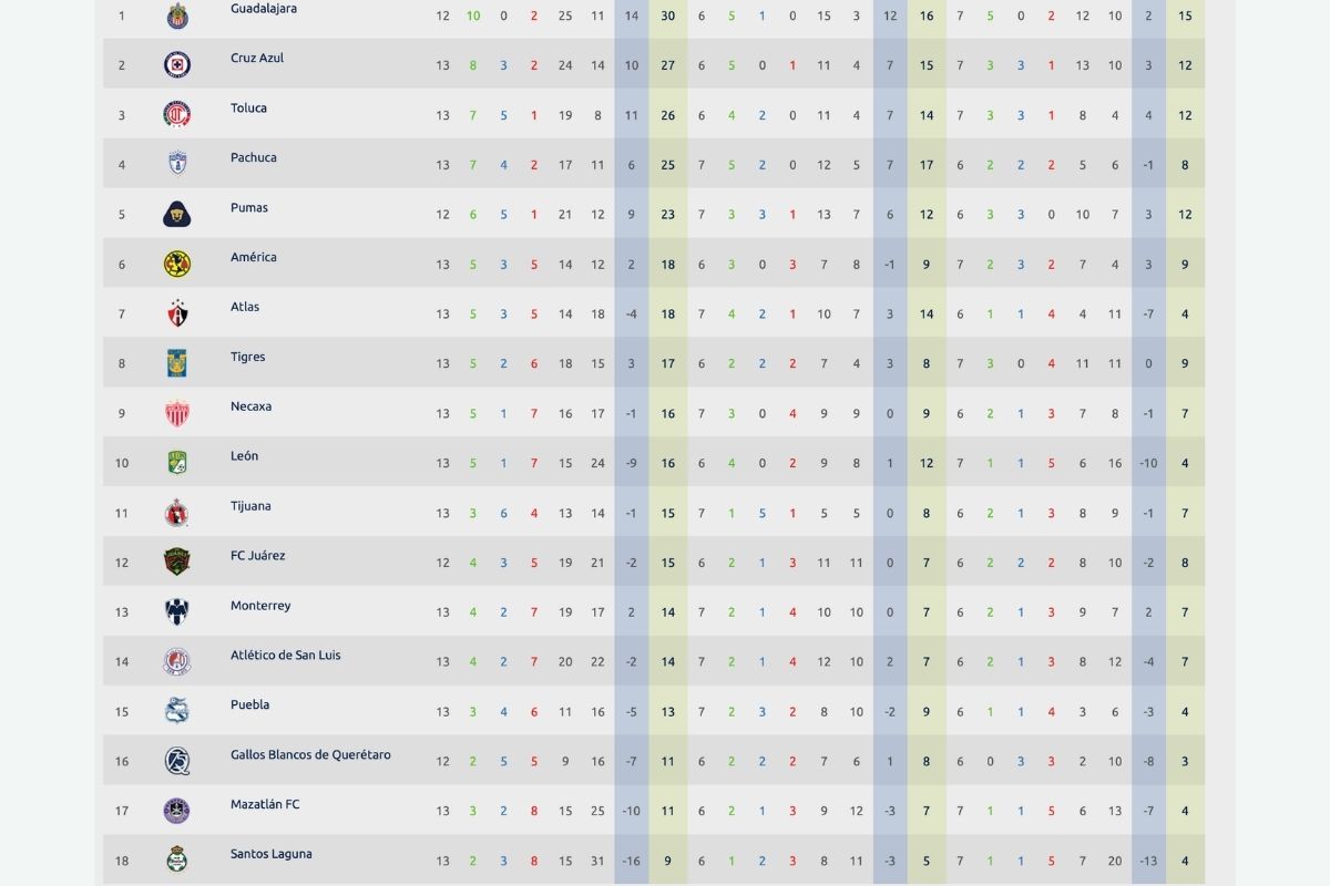 Así va la tabla de la Liga MX y la de goleo: Chivas y la "Hormiga" González dominan 