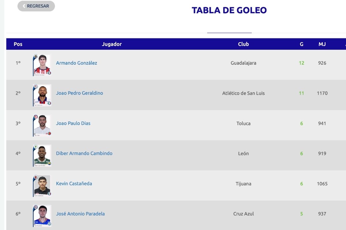 Así va la tabla de la Liga MX y la de goleo: Chivas y la "Hormiga" González dominan
