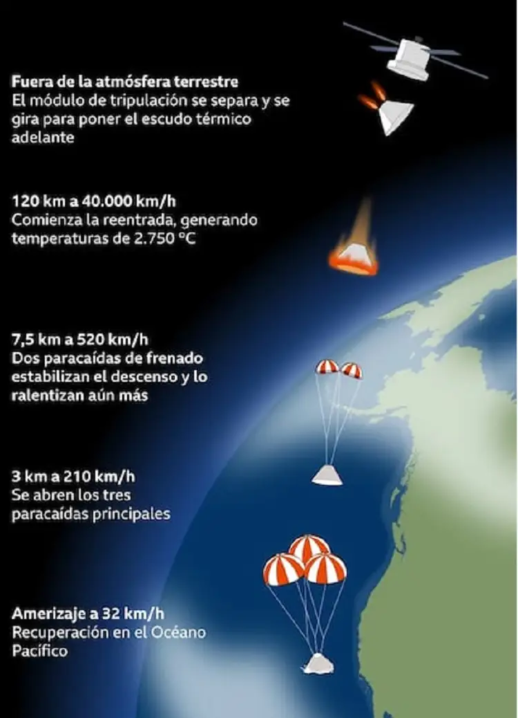 ¿A qué hora ver en México el regreso de la misión Artemis II?