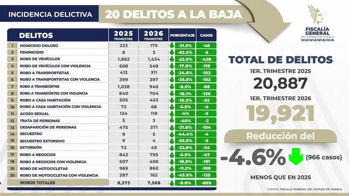 En Puebla 20 delitos de impacto social van a la baja; disminuye 4.6% incidencia delictiva 2 En Puebla 20 delitos de impacto social van a la baja; disminuye 4.6% incidencia delictiva