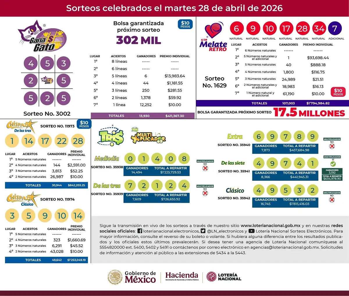 Resultados del Sorteo Especial 311: estos son los ganadores
