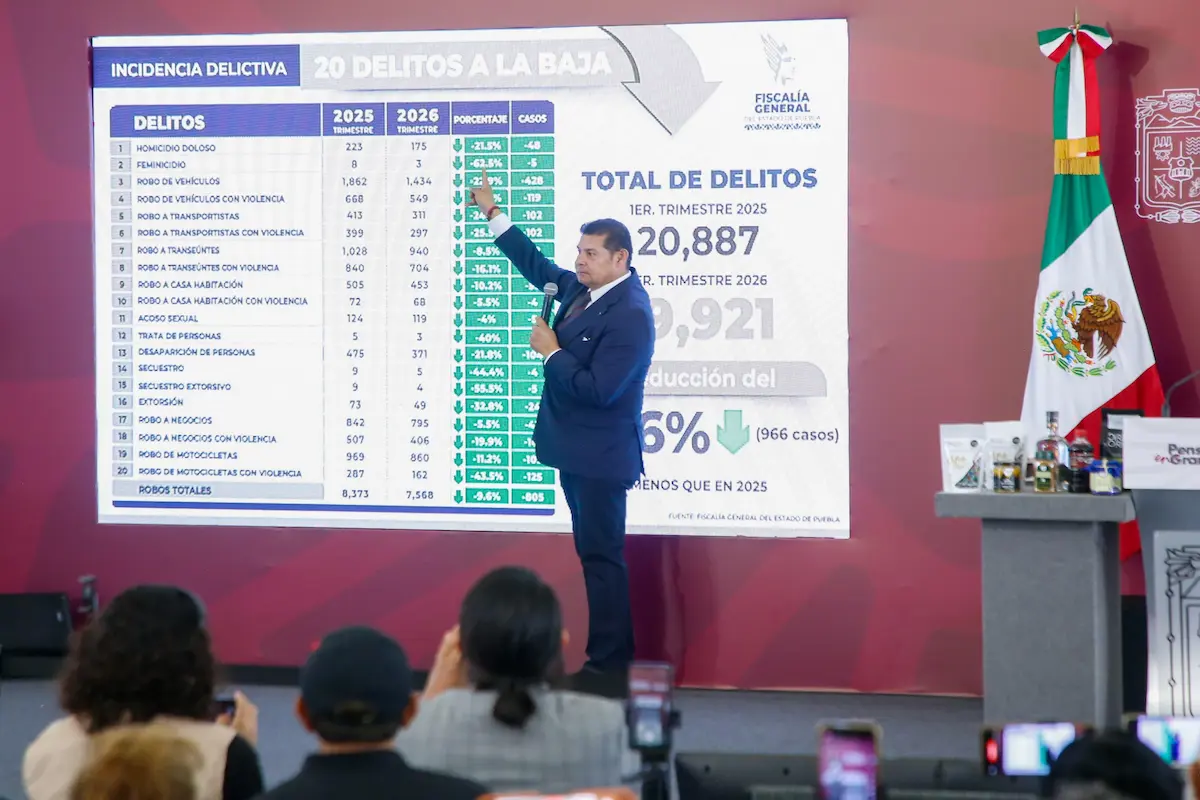 Con cero complicidad y combate frontal a la corrupción, gobierno estatal reduce el índice delictivo