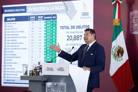Con cero complicidad y combate frontal a la corrupción, gobierno estatal reduce el índice delictivo