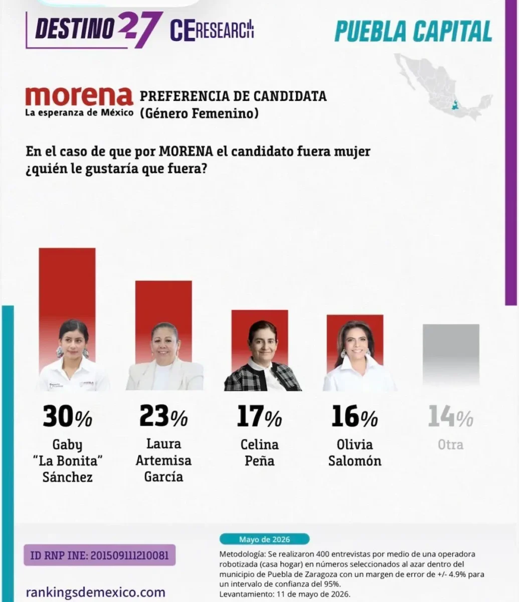 Pepe Chedraui y La Bonita Sánchez, los mejores posicionados 