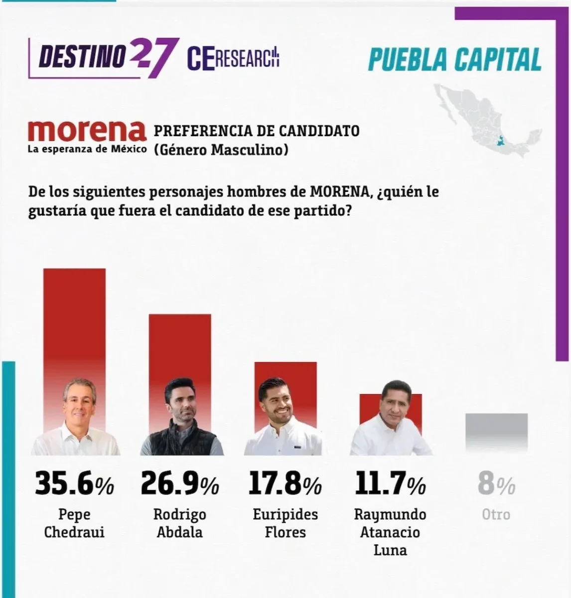 Pepe Chedraui y La Bonita Sánchez, los mejores posicionados 
