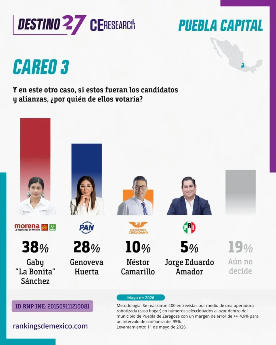 Pepe Chedraui y La Bonita Sánchez, los mejores posicionados 