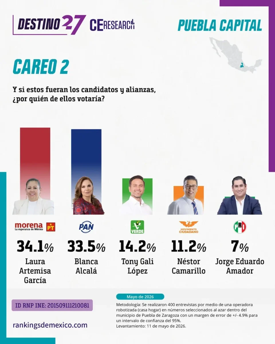 Pepe Chedraui y La Bonita Sánchez, los mejores posicionados 
