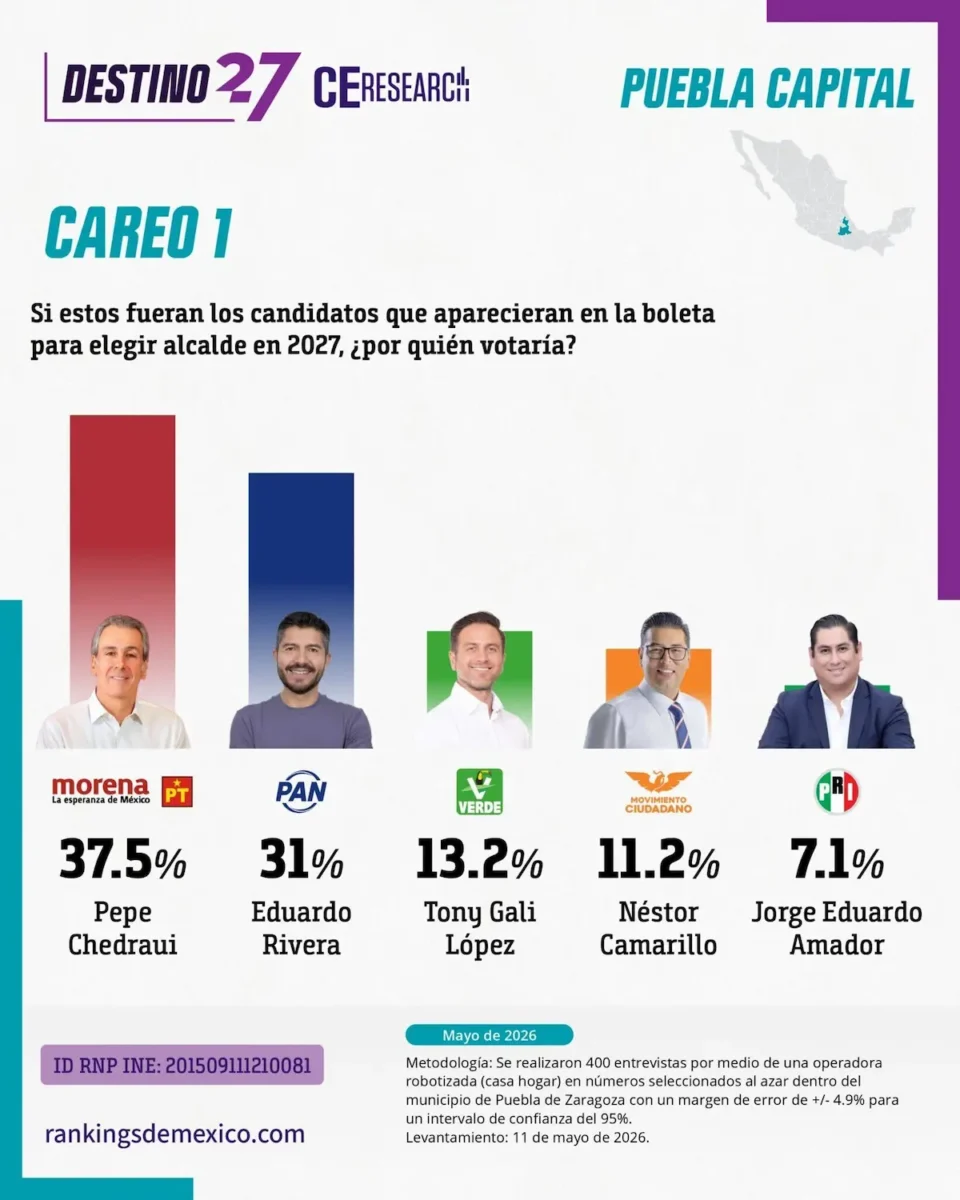 Pepe Chedraui y La Bonita Sánchez, los mejores posicionados 