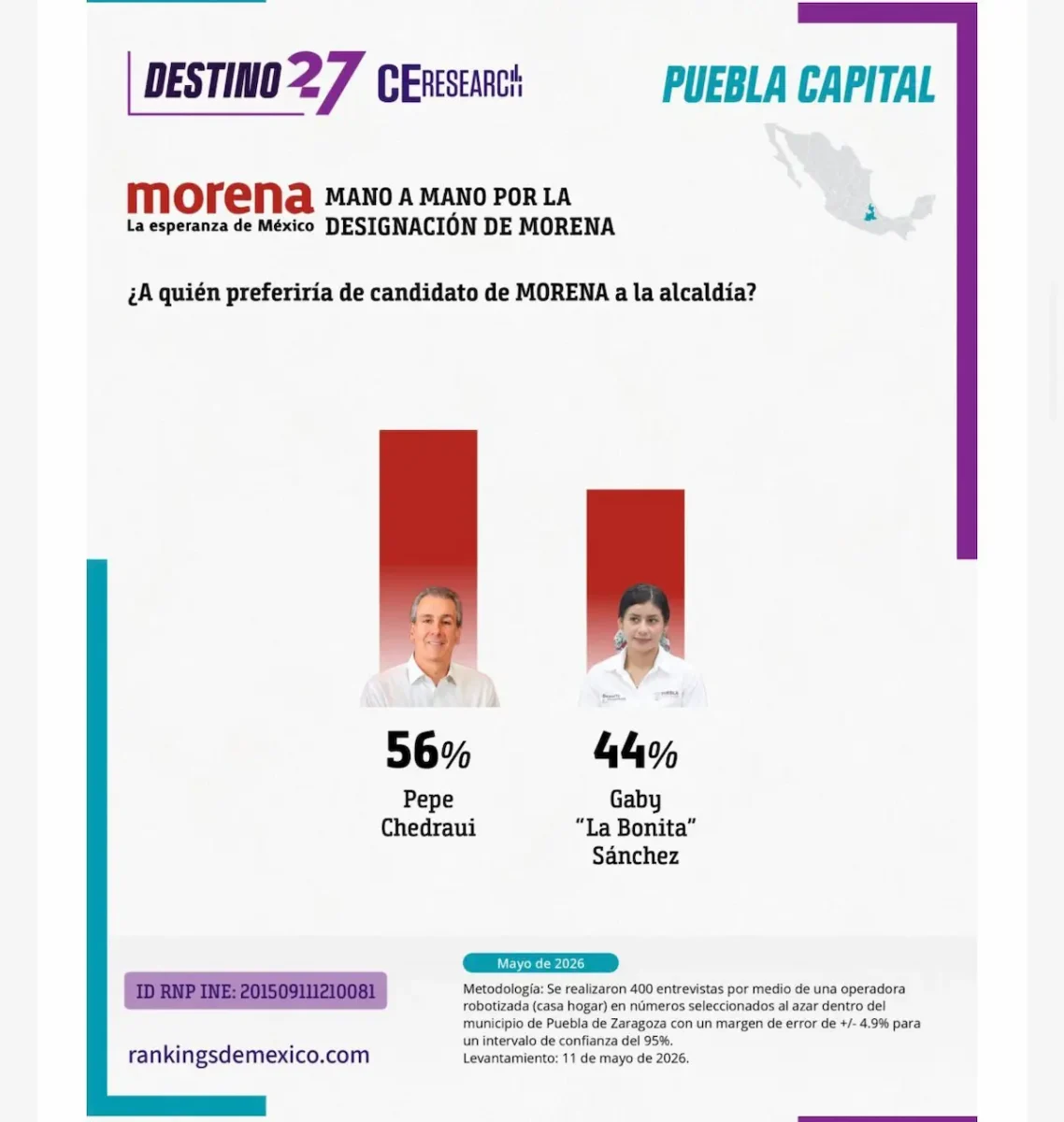 Pepe Chedraui y La Bonita Sánchez los mejores posicionados para la alcaldía poblana 