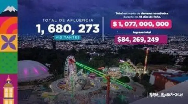 Un millón 680 mil visitantes a la Feria de Puebla 2026