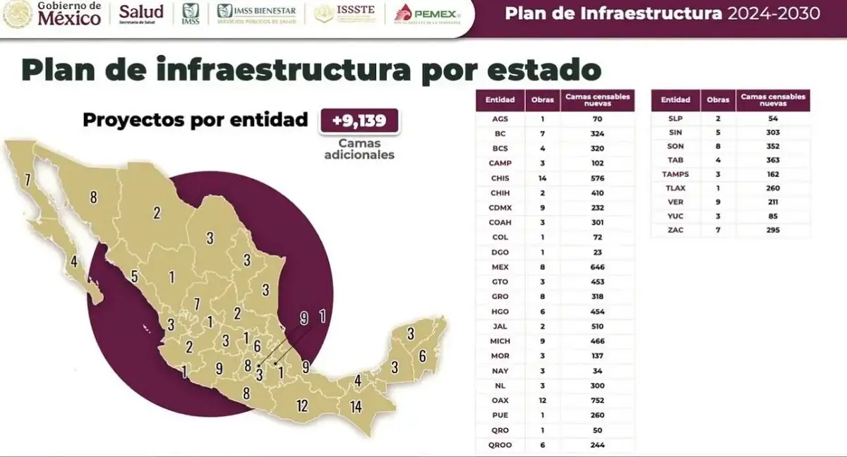 Federación anuncia Hospital en Puebla de 260 camas