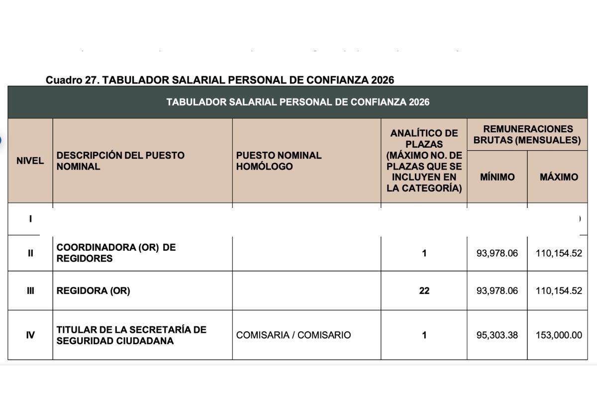 Morena pedirá que presidentes auxiliares tengan sueldo de regidores: en Puebla capital ganan más de 90 mil pesos