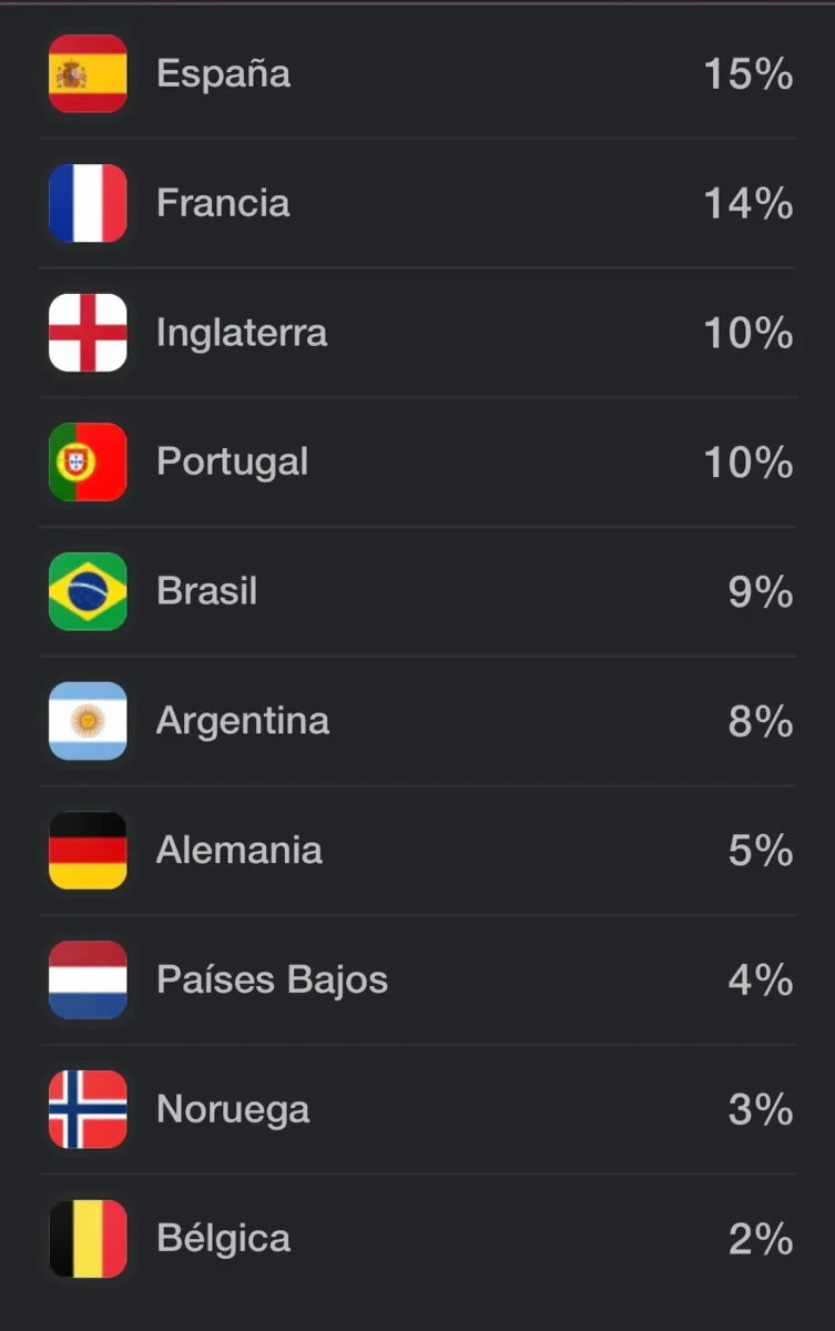 Las 10 selecciones con mayor probabilidades de ganar el Mundial 2026: España, Francia e Inglaterra a la cabeza 2 Las 10 selecciones con mayor probabilidades de ganar el Mundial 2026