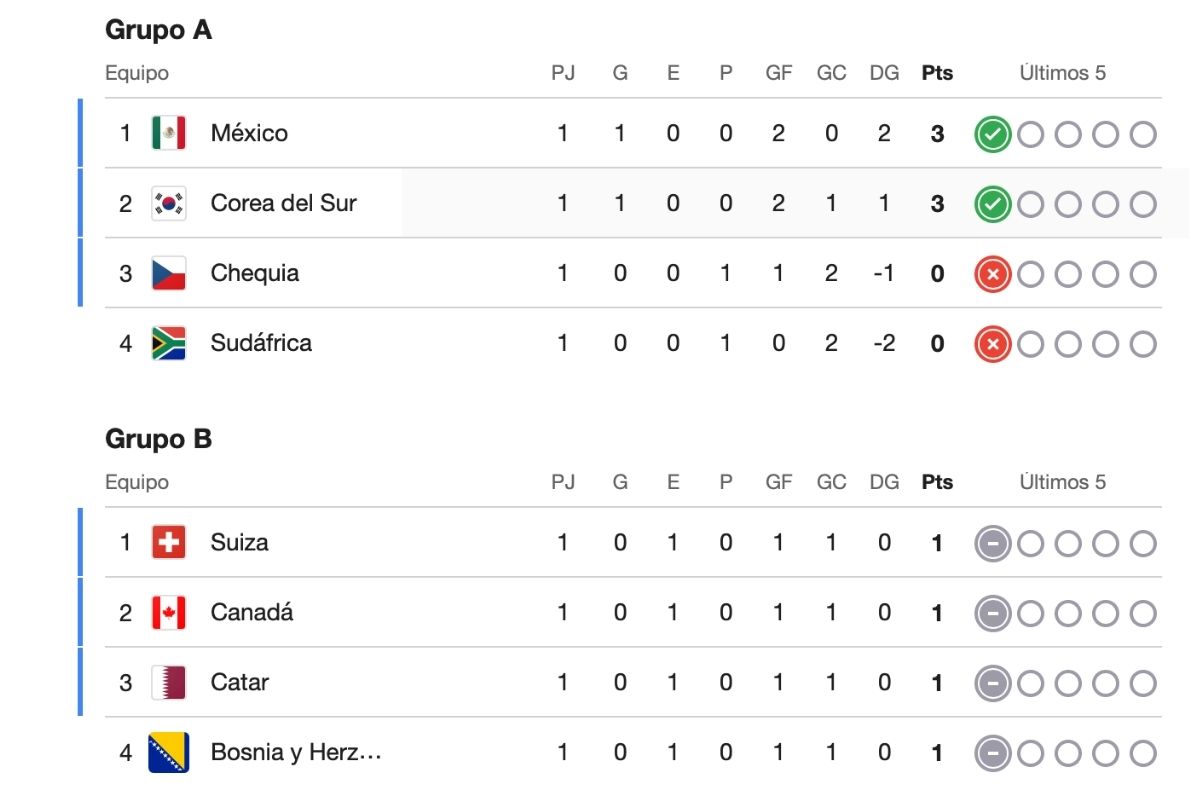 grupos del mundial 2026 estadisticas