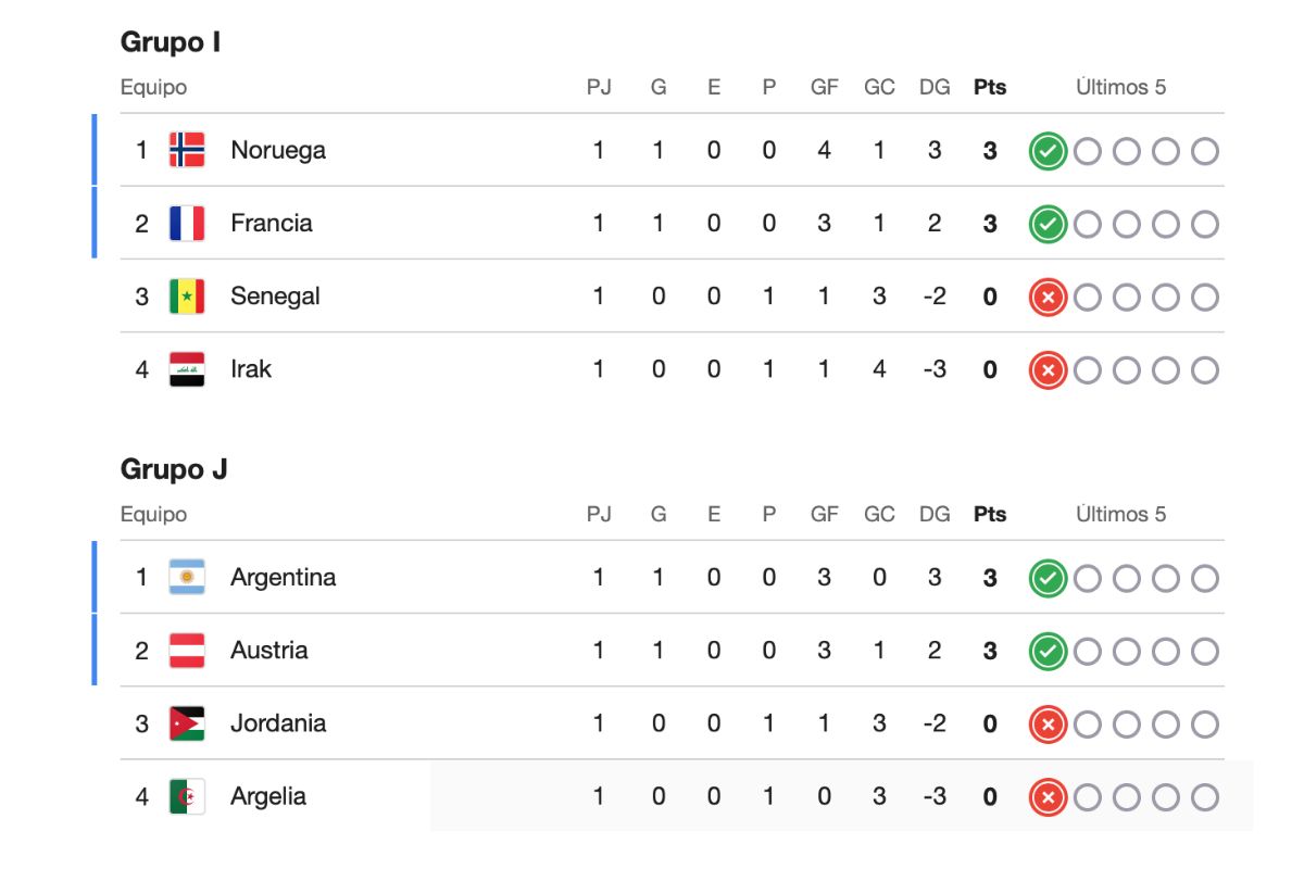 Estadísticas del Mundial 2026: goleadores y líderes de grupo al 17 de junio
