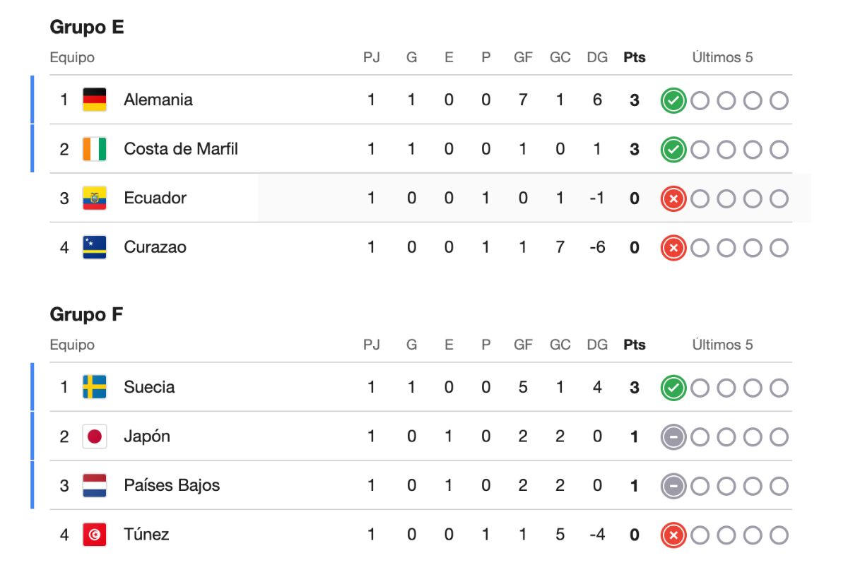 Estadísticas del Mundial 2026: goleadores y líderes de grupo al 17 de junio