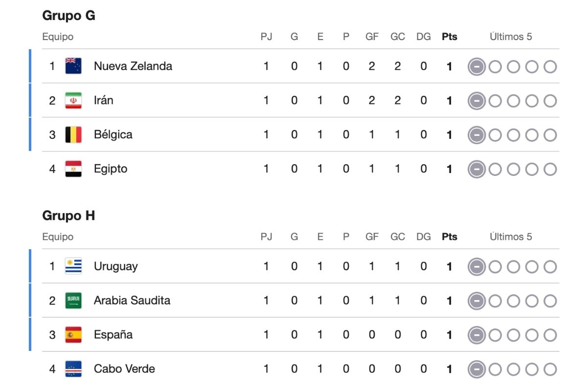 Estadísticas del Mundial 2026: goleadores y líderes de grupo al 17 de junio
