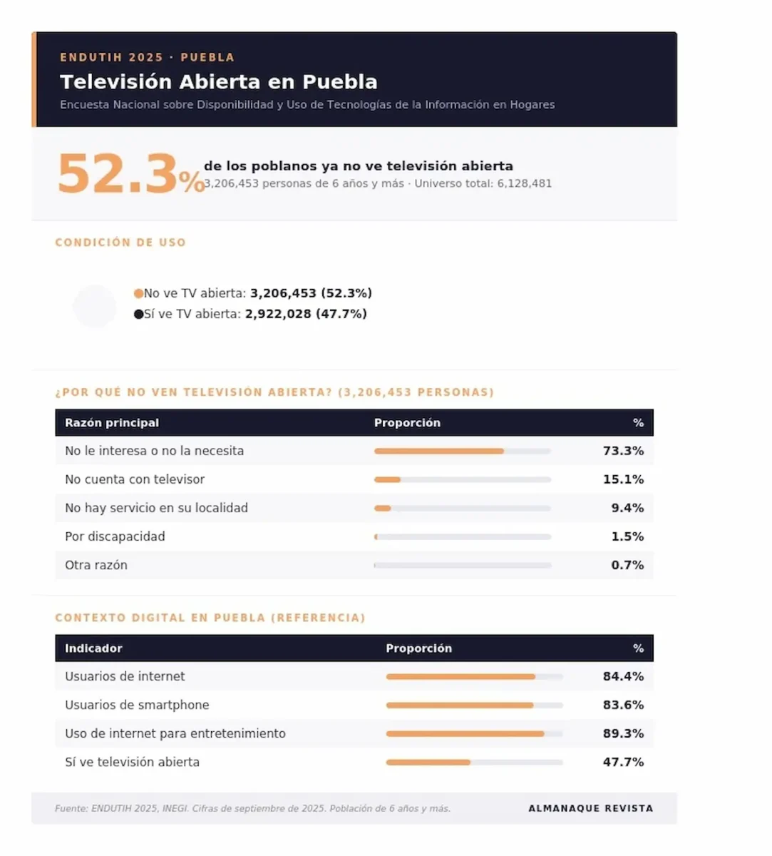Streaming desplaza a la televisión y radio en Puebla: 52% ya no ve señal abierta 2 Streaming desplaza a la televisión y radio en Puebla