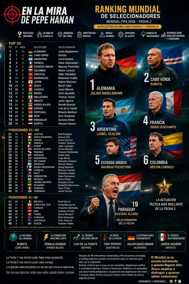 Ranking Mundial de Seleccionadores