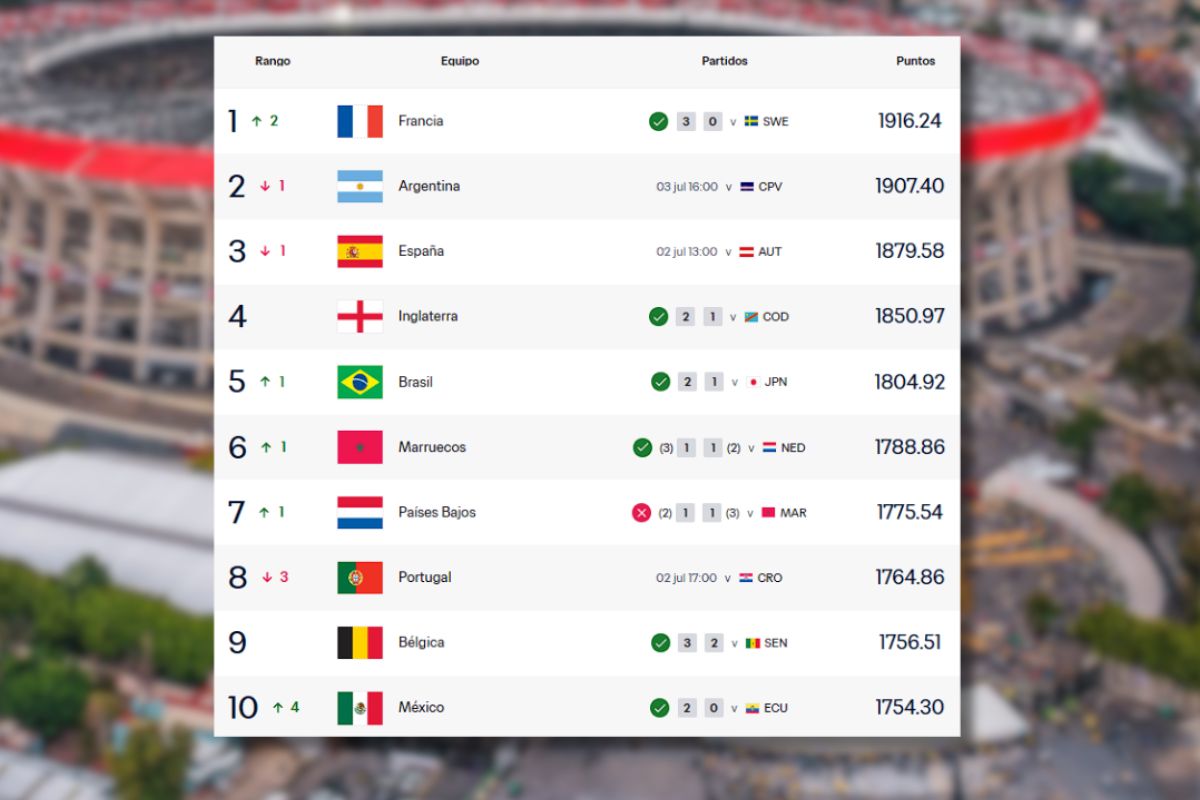 México sube al décimo lugar del ranking FIFA 2026 tras avanzar invicto a octavos del Mundial 2026 2 México en el ranking FIFA 2026 | Foto: FIFA