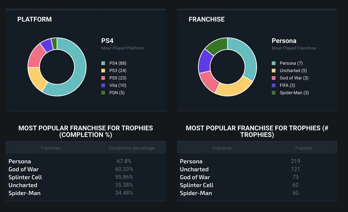 Así puedes tener registro de los trofeos de PlayStation