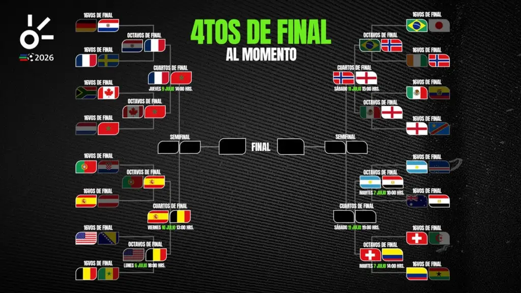 Así quedaron los cuartos de final del Mundial 2026