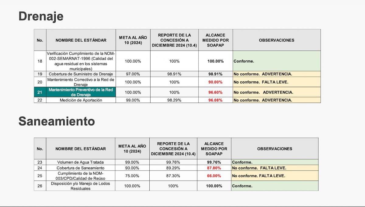Estos son los indicadores que Agua de Puebla no ha cumplido de la concesión 4 Los indicadores que Agua de Puebla no cumplió