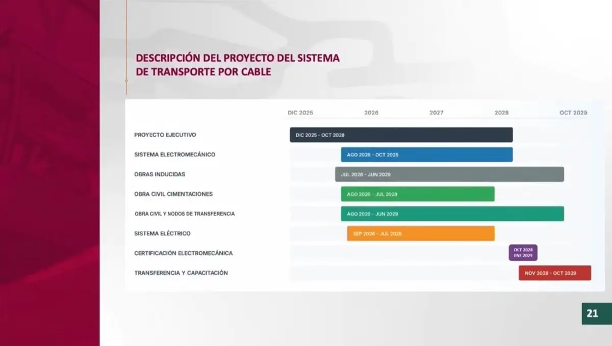 En octubre de 2028 inicia operación del Sistema de Transporte por Cable