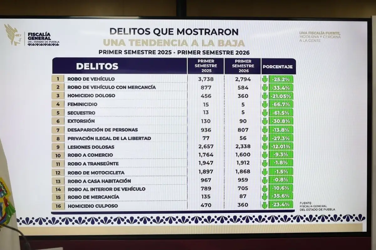 Estrategia de seguridad estatal disminuye feminicidio en 66.7%: Armenta Mier