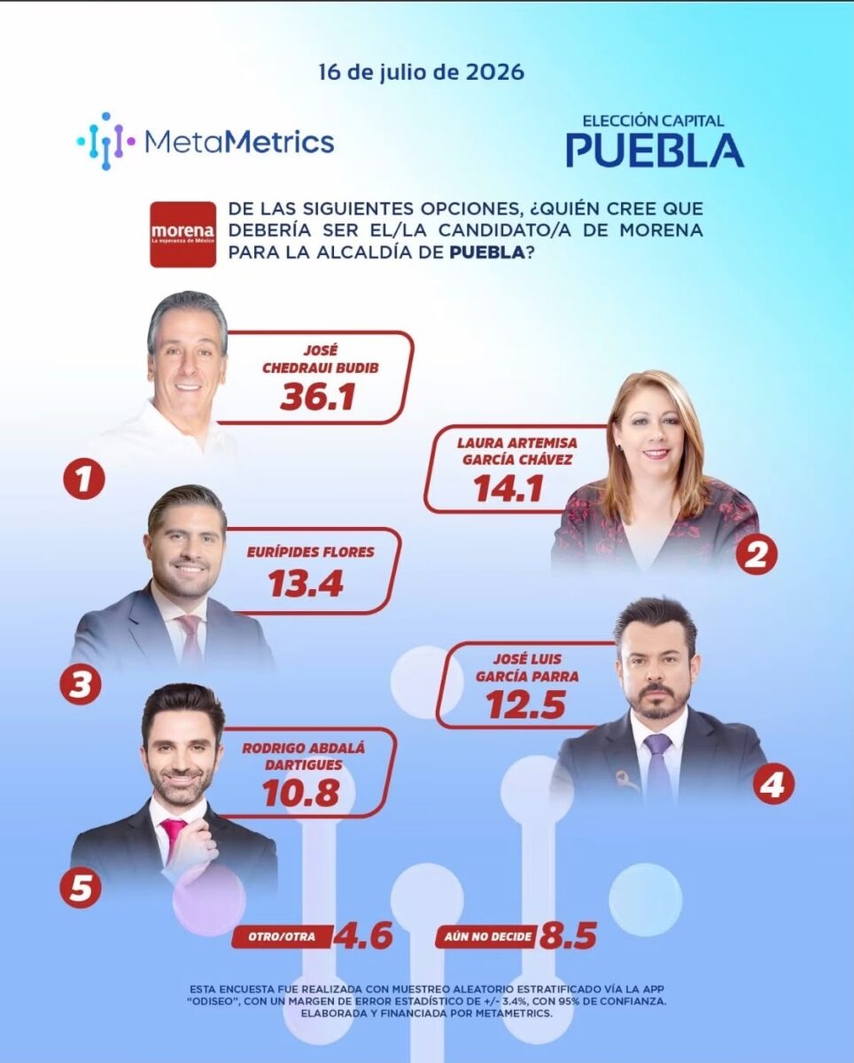 Morena y Pepe Chedraui lideran encuesta de Metametrics rumbo a elecciones de 2027 en Puebla 3 Gráfica de preferencias por candidato de Morena para la alcaldía de Puebla, encuesta Metametrics | Foto: Cortesía
