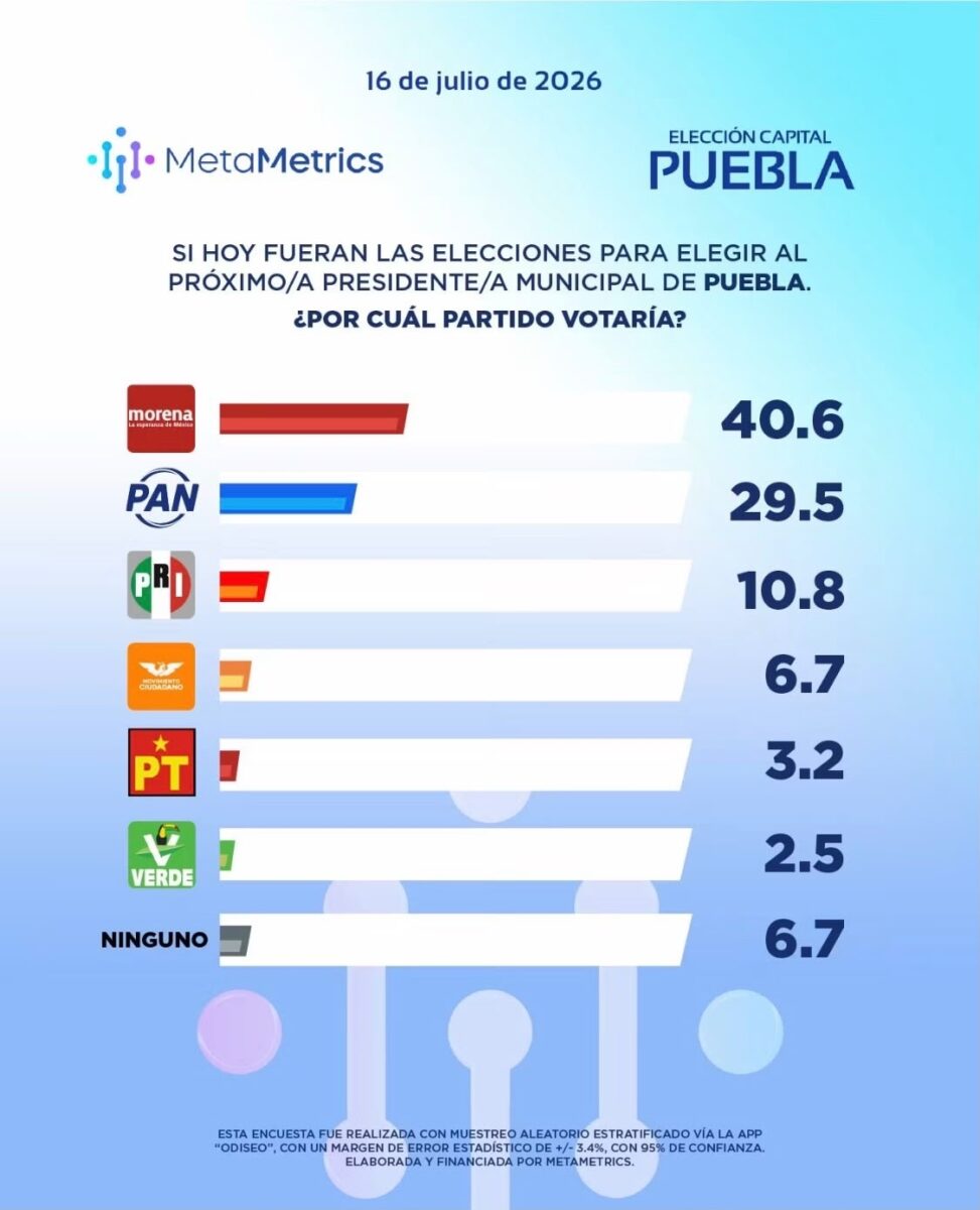 Morena y Pepe Chedraui lideran encuesta de Metametrics rumbo a elecciones de 2027 en Puebla 2 Gráfica de intención de voto por partido rumbo a la alcaldía de Puebla, encuesta Metametrics | Foto: Cortesía