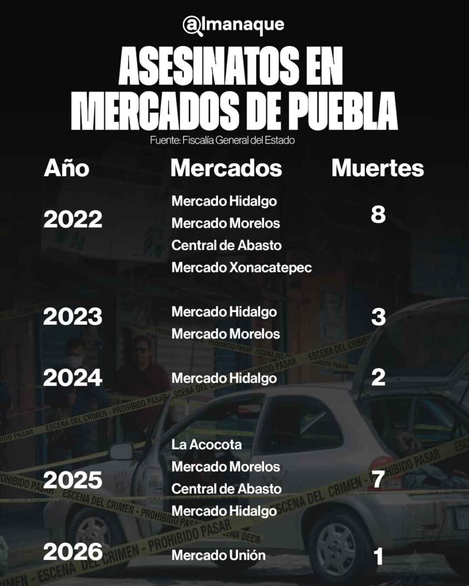 grafico muertos en mercado de hidalgo