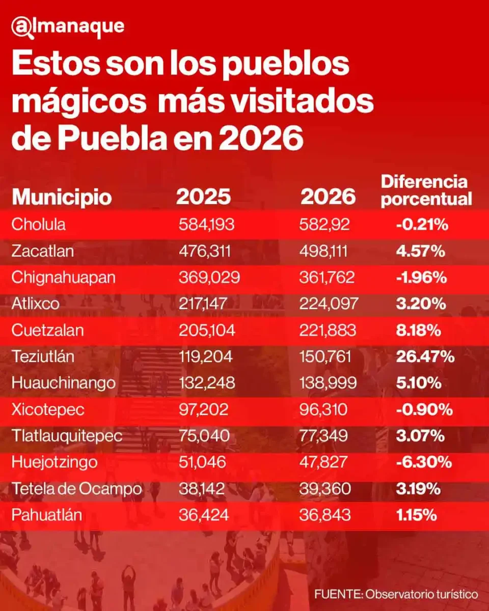 Estos son los pueblos mágicos más visitados de Puebla en 2026