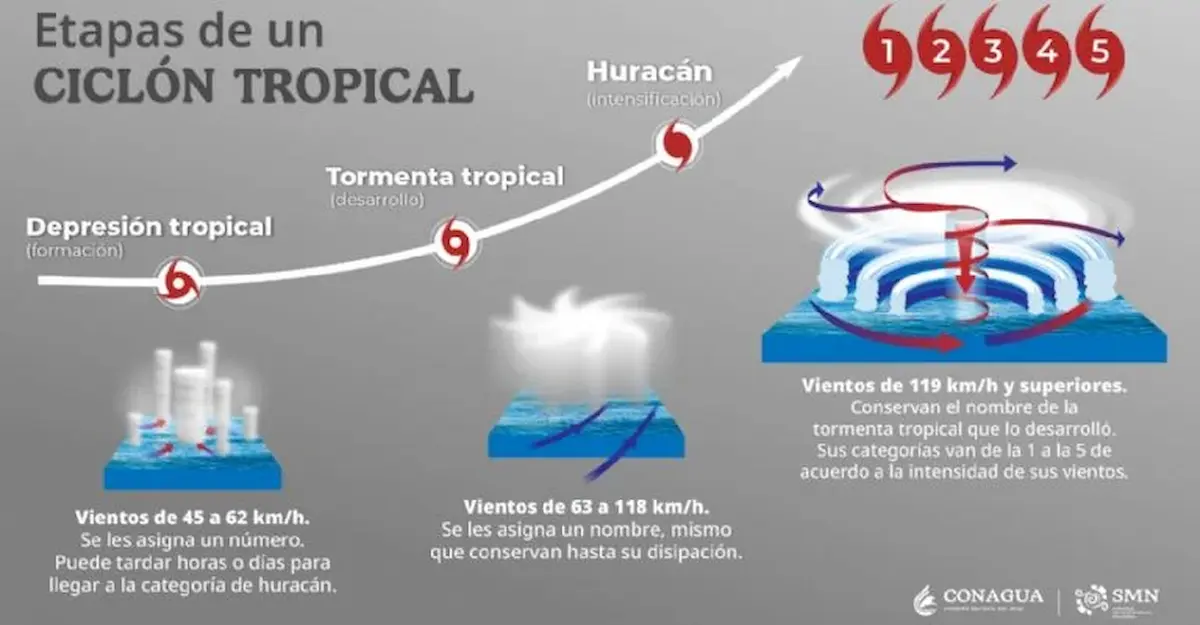 Alertan por posible formación de un triple huracán en el Pacífico