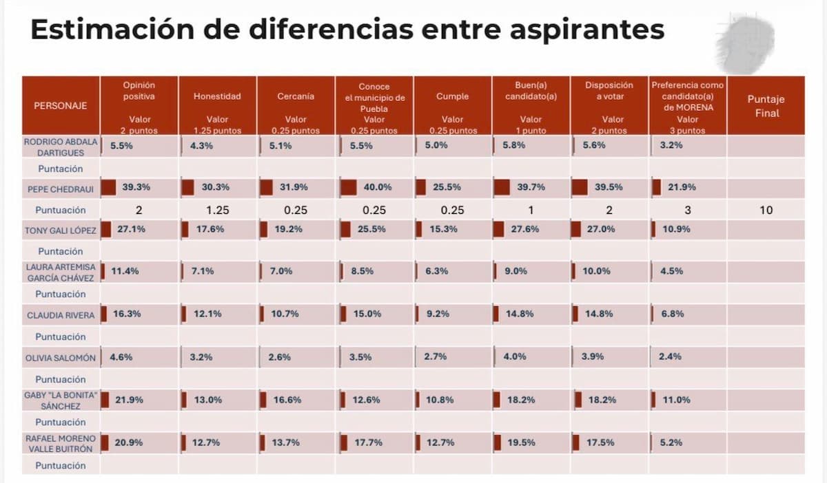 Pepe Chedraui lidera encuesta de Parametría rumbo a la alcaldía de Puebla