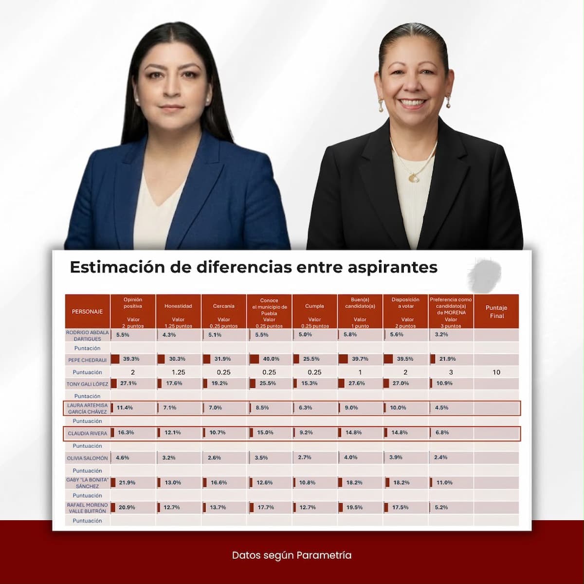 Laura Artemisa y Claudia Rivera tienen empate técnico por candidatura de Morena a la alcaldía de Puebla