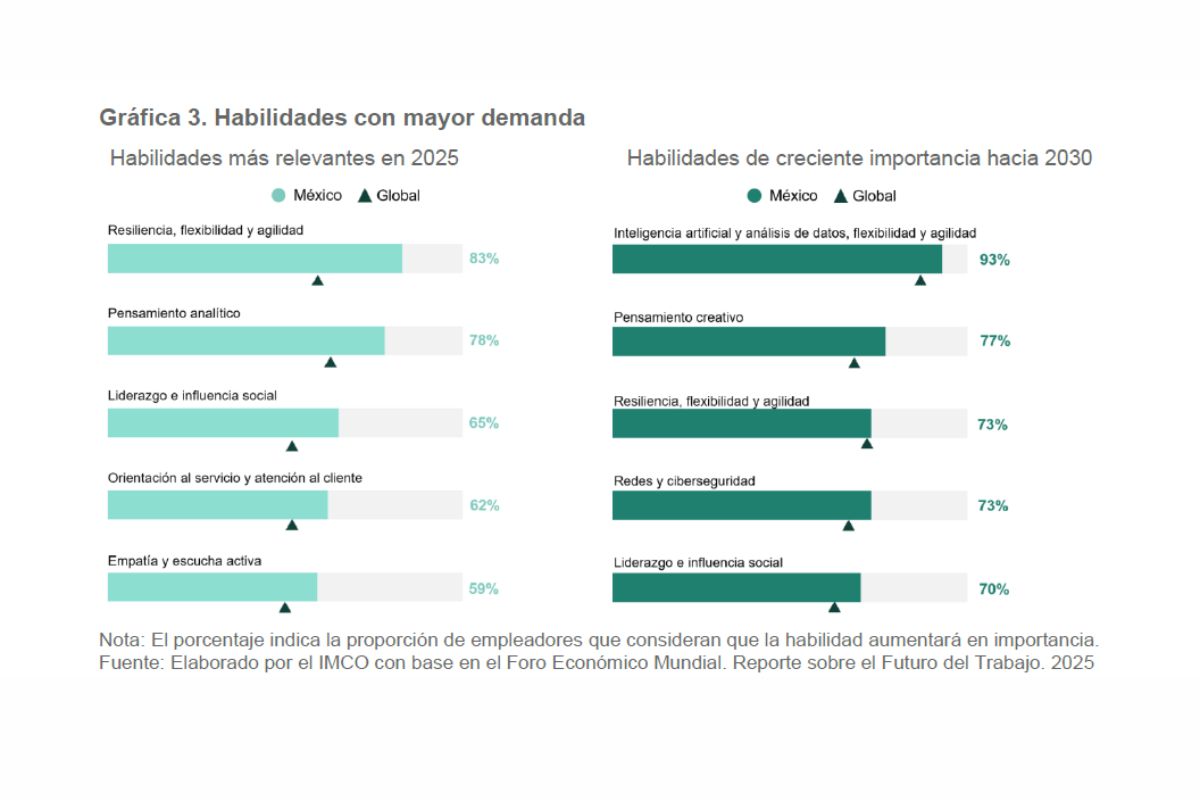 Profesionistas en México deberán actualizarse: habilidades con mayor demanda hacia 2030 | Foto: IMCO