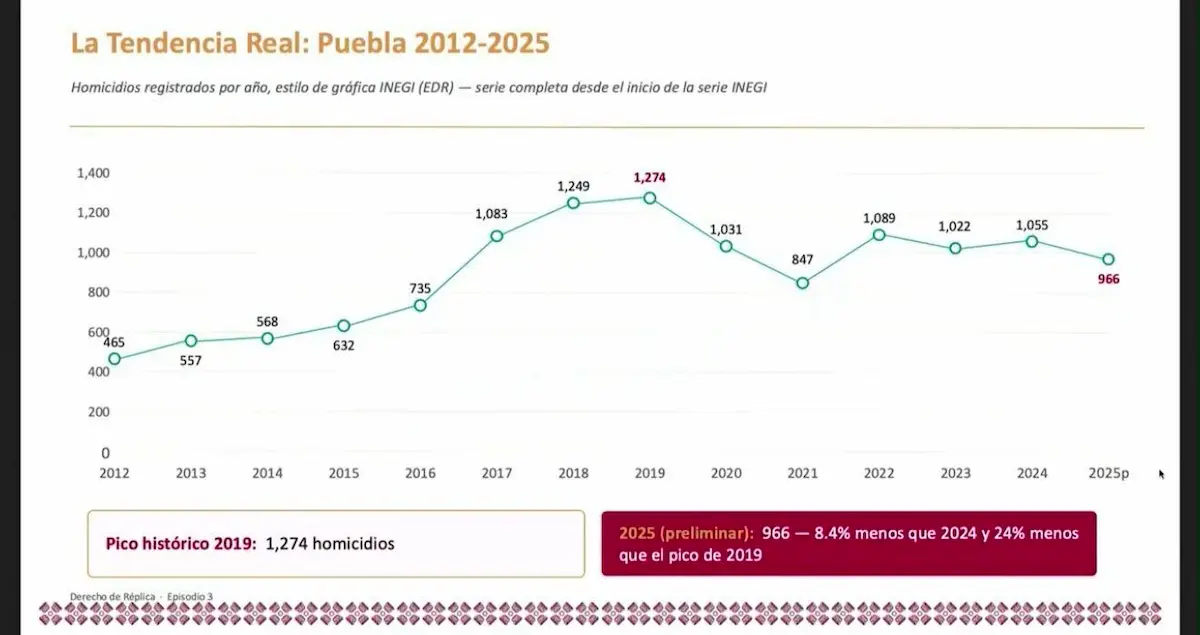 Tv Azteca Puebla recibió 826 mdp con gobiernos panistas