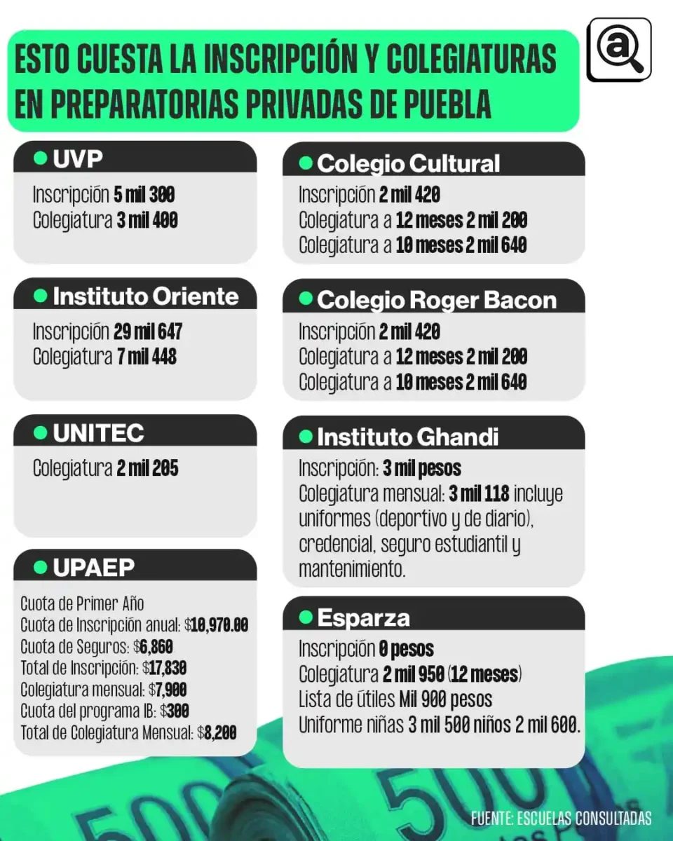 grafico Esto cuesta la inscripcion y colegiaturas en preparatorias privadas de Puebla