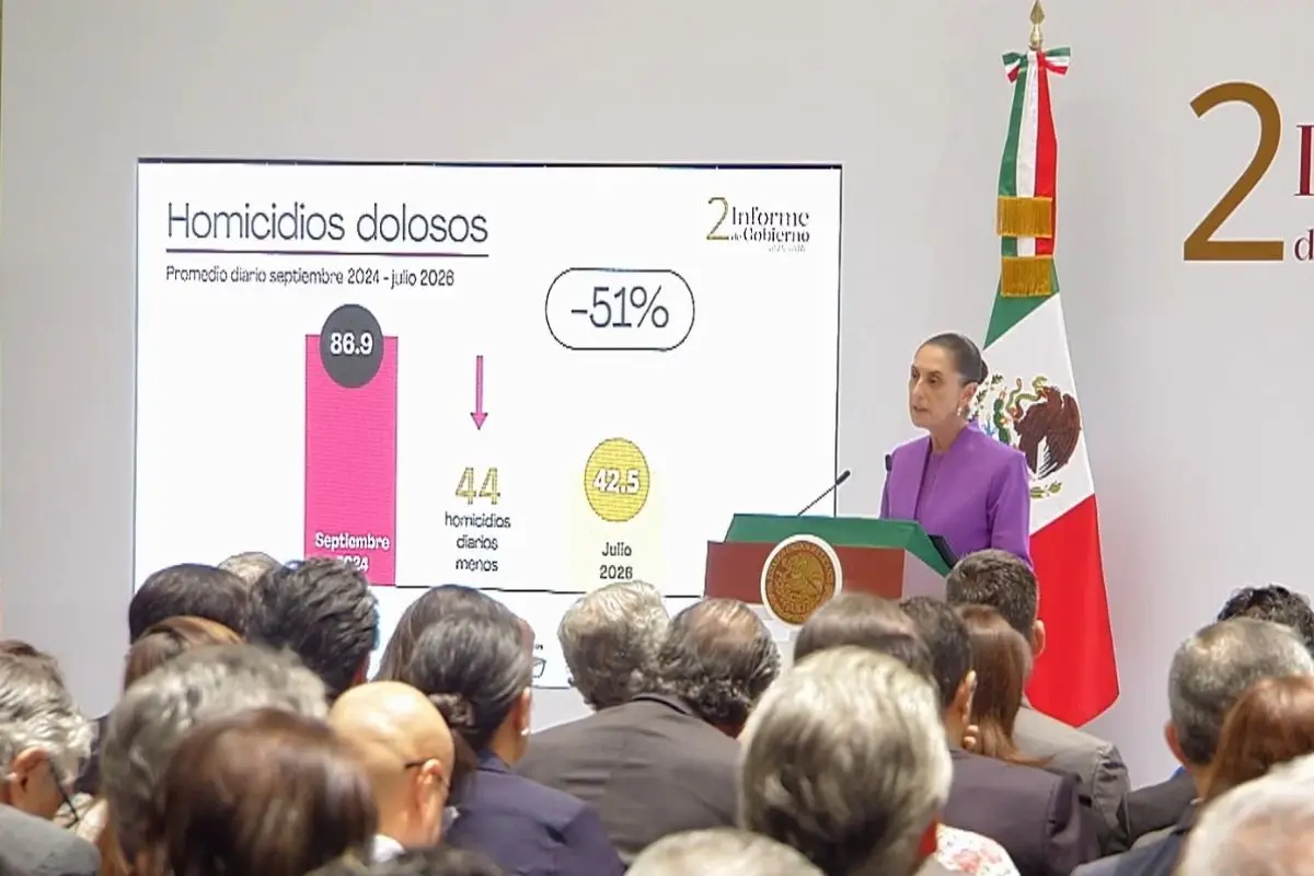 Homicidios bajaron en México 51%, informa Sheinbaum
