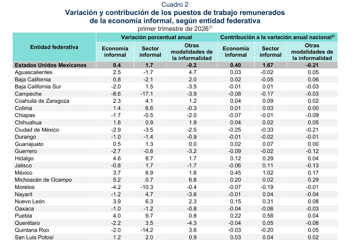 Crecimiento de empleo formal en Puebla, entre los tres mejores del país: INEGI 5 Empleo informal en Puebla | Foto: INEGI