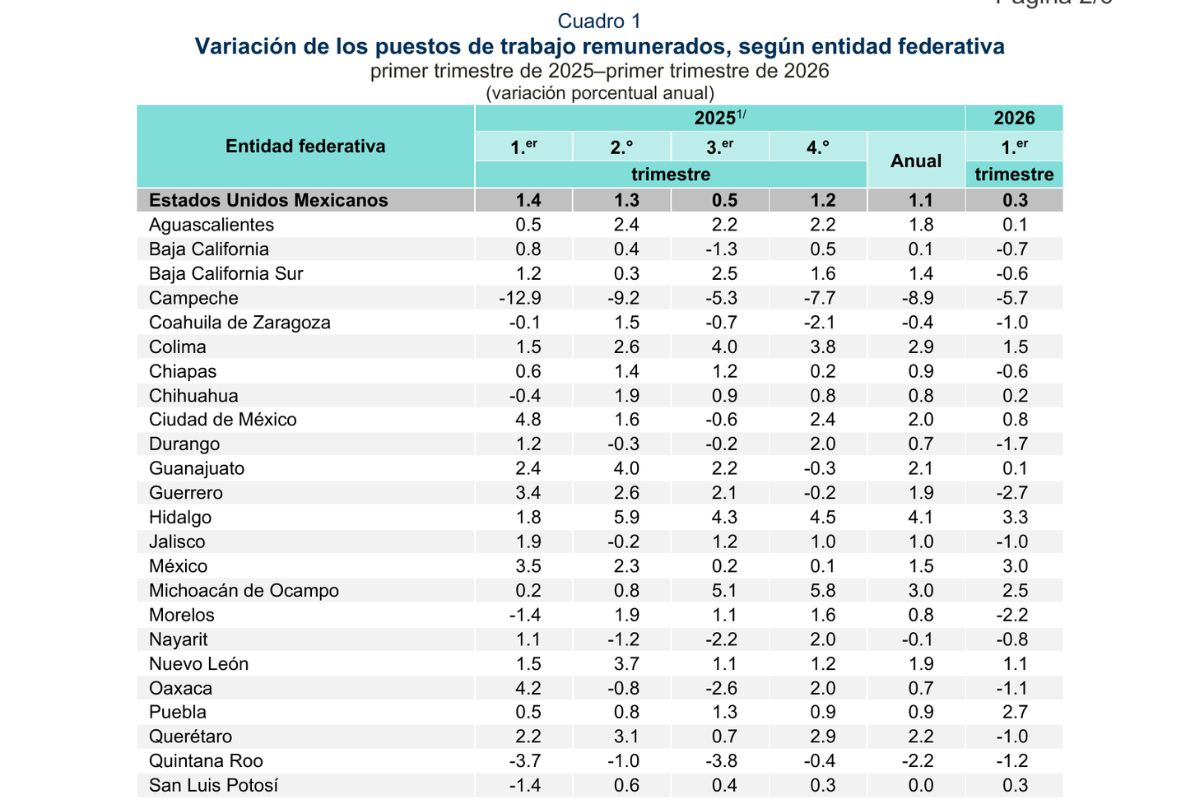 Crecimiento de empleo formal en Puebla, entre los tres mejores del país: INEGI 3 Crecimiento de empleo formal en Puebla | Foto: INEGI